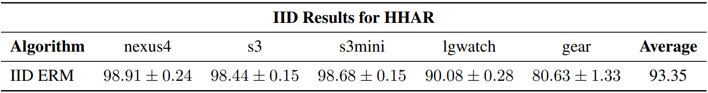 HHAR-IID-Results