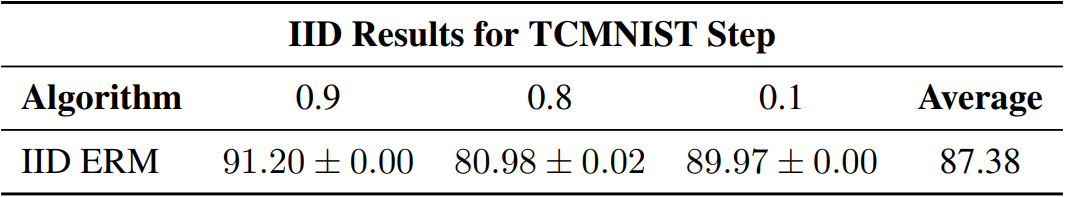 tcmnist-step-IID-Results